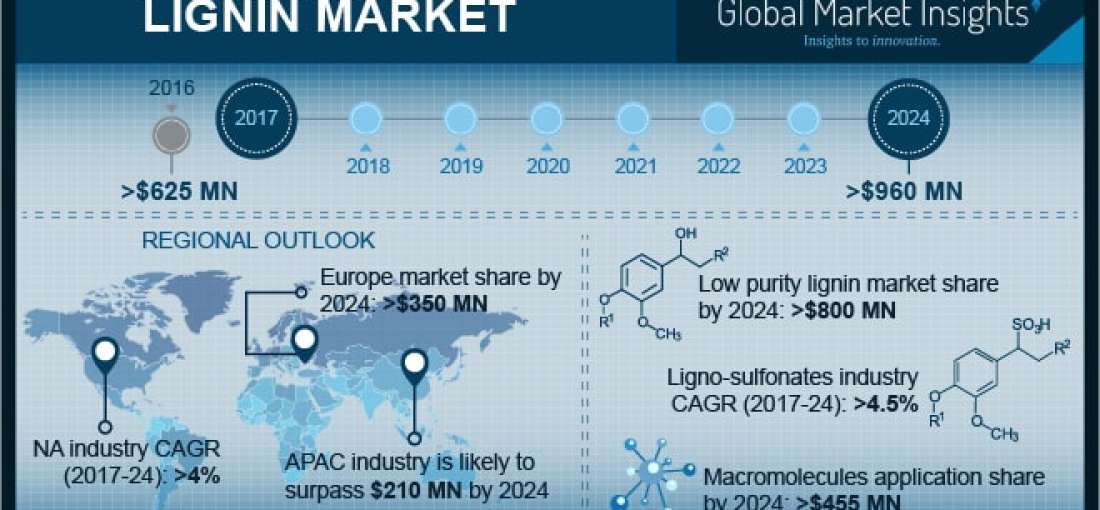 Lignin Market to 2024 Indepth analysis and forecast explored in