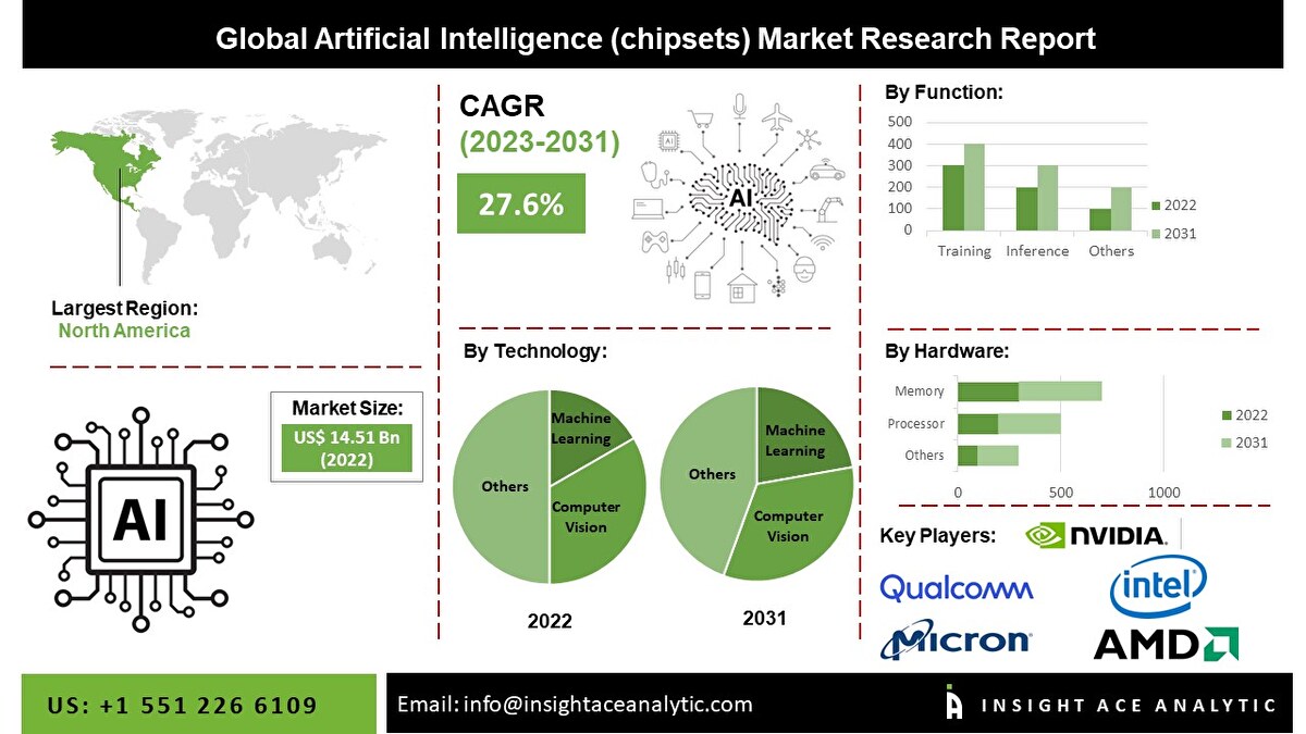 Exponential Growth Forecast for AI Chipset Market Through 2031 As Revealed  In New Report