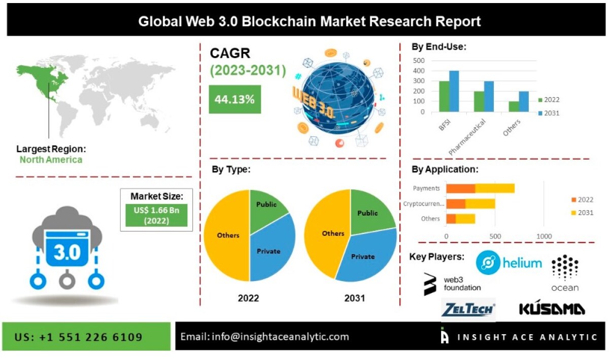 Web 3.0 Blockchain Market Innovations Investigated by Future Scope and  Latest Trends Analysis