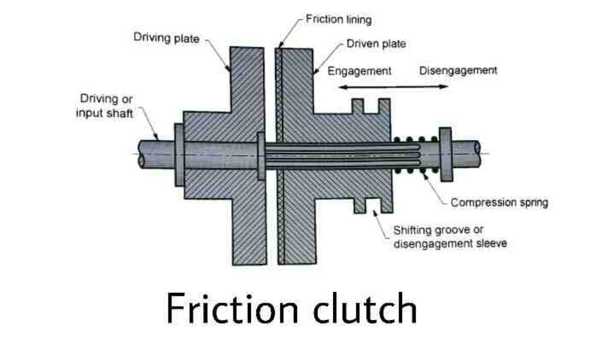 Friction Clutch Market forecast to 2024 made available by top research