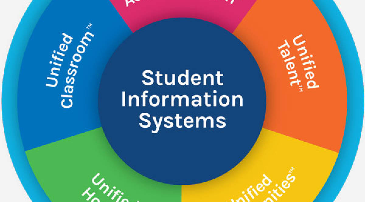 Global Student Information System (SIS) market forecasts to 2025