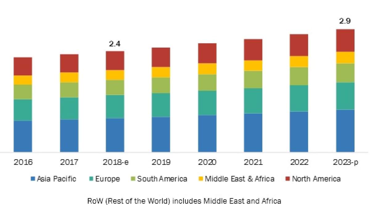 Recent research NPK Fertilizers (feedgrade and foodgrade) market