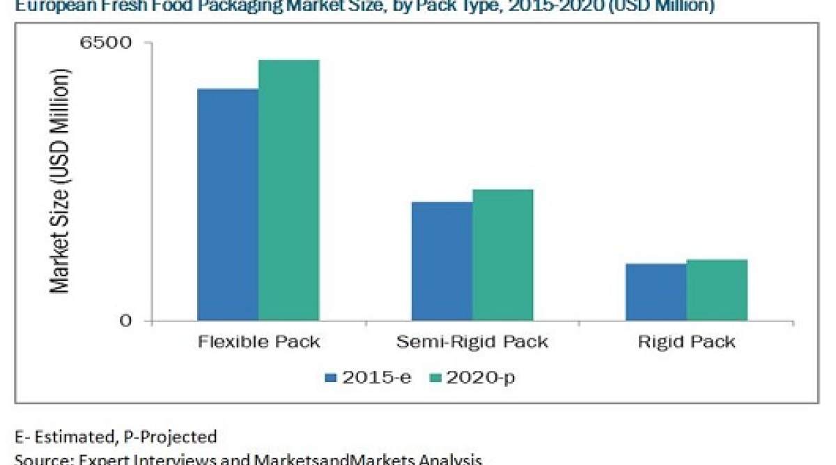 European Fresh Food Packaging market is projected to reach 10.58