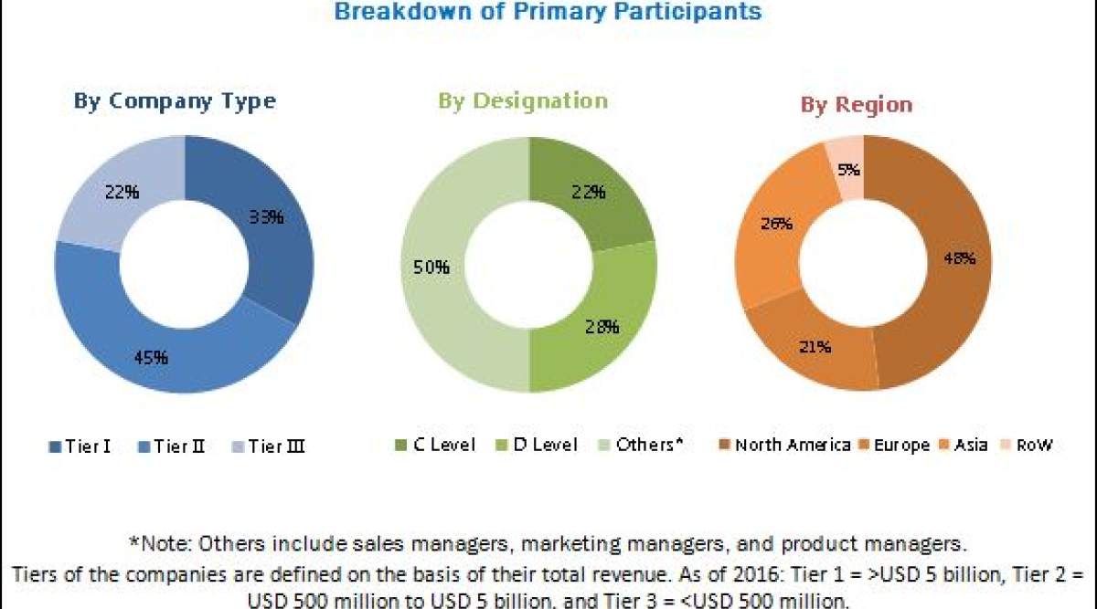 Hearing Aids Market Low of hearing AIDS owing to their