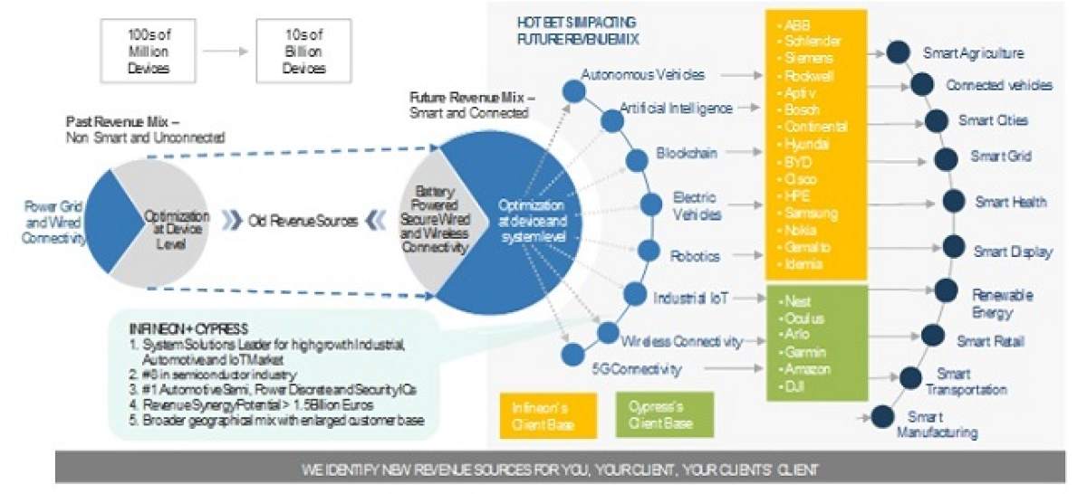 Disruption from IoT and Automotive Shifts Revenue Mix, Drives