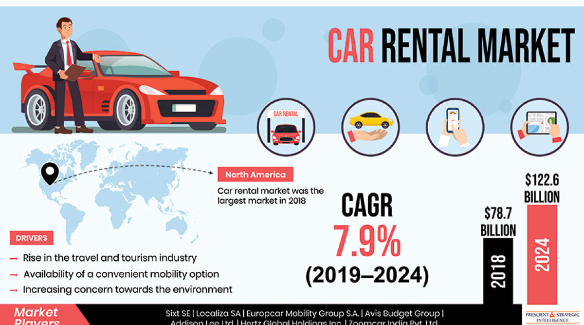 Car Rental Market to witness substantial growth in the coming years