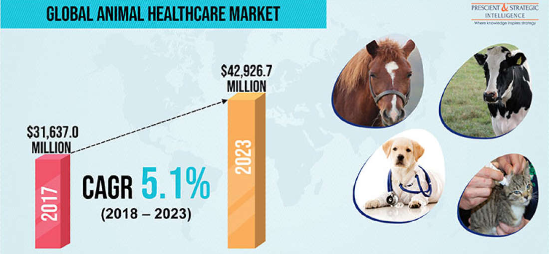 Animal Healthcare market is expected to reach 42,926.7 million by 2023