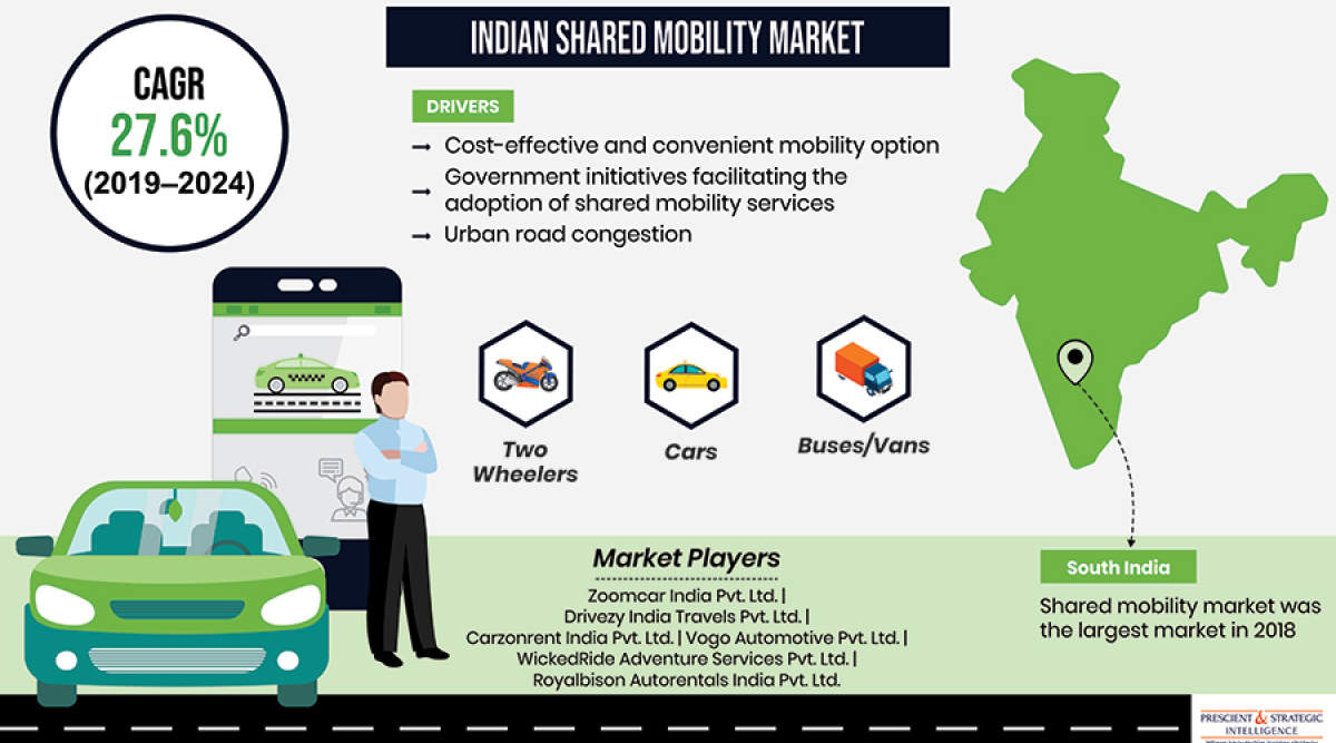 New study How are Government Initiatives Driving Indian Shared