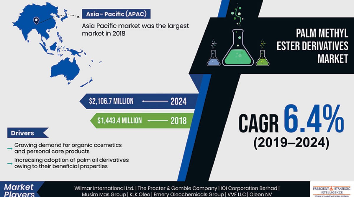 Palm Methyl Ester Derivatives Market To Reach 2 106 7 Million By